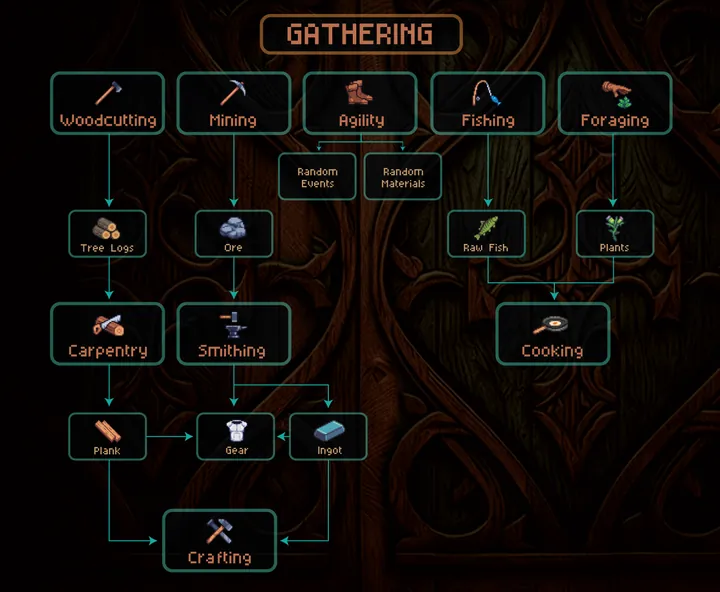 WalkScape gathering skill chart: woodcutting, mining, agility, fishing and foraging feeding carpentry, smithing, cooking and crafting